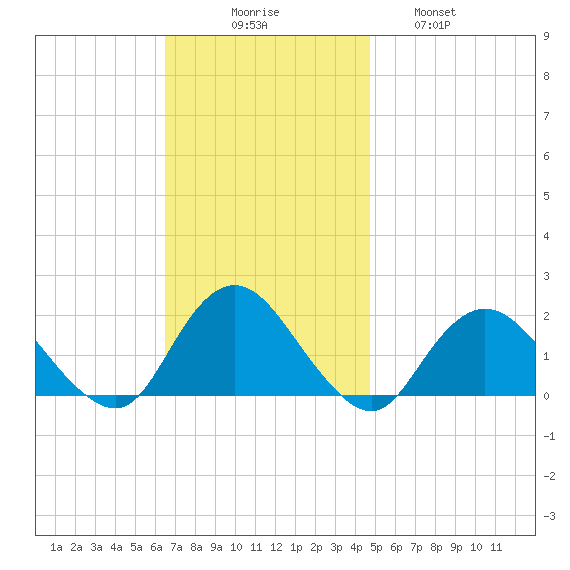 Fire Island USCG Station tide chart for Sunday, November 7, 2021