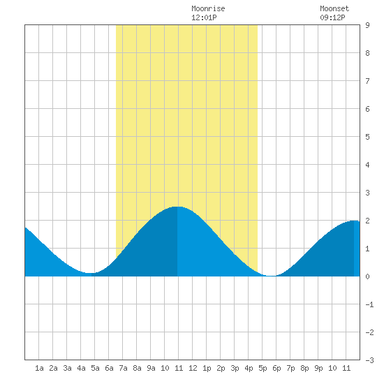 Fire Island USCG Station tide chart for Tuesday, November 9, 2021