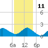 Fire Island USCG Station tide chart for Saturday, December 11, 2021