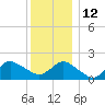 Fire Island USCG Station tide chart for Sunday, December 12, 2021