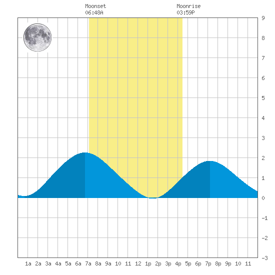 Fire Island USCG Station tide chart for Saturday, December 18, 2021