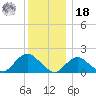 Fire Island USCG Station tide chart for Saturday, December 18, 2021