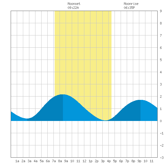 Fire Island USCG Station tide chart for Tuesday, December 21, 2021
