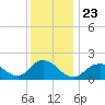 Fire Island USCG Station tide chart for Thursday, December 23, 2021