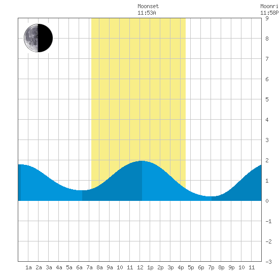 Fire Island USCG Station tide chart for Sunday, December 26, 2021