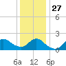 Fire Island USCG Station tide chart for Monday, December 27, 2021