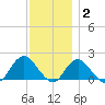Fire Island USCG Station tide chart for Thursday, December 2, 2021
