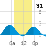 Fire Island USCG Station tide chart for Friday, December 31, 2021