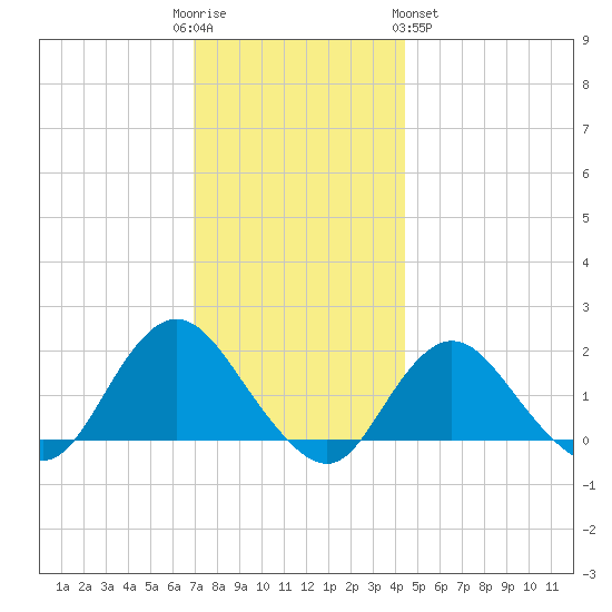 Fire Island USCG Station tide chart for Friday, December 3, 2021