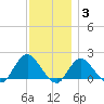 Fire Island USCG Station tide chart for Friday, December 3, 2021