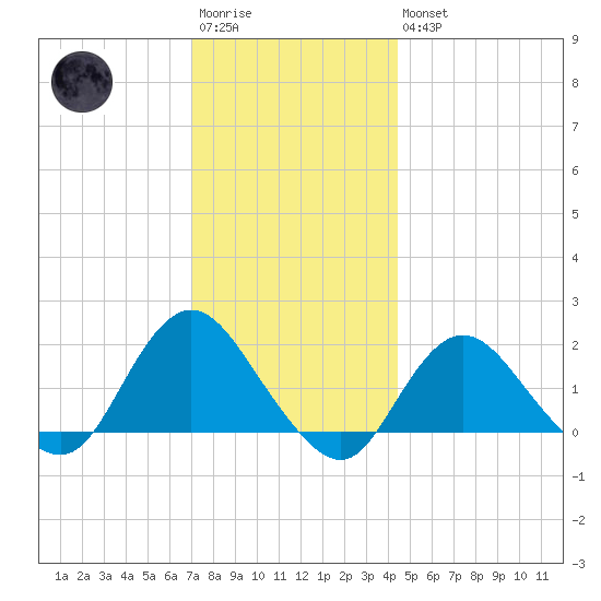 Fire Island USCG Station tide chart for Saturday, December 4, 2021