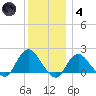 Fire Island USCG Station tide chart for Saturday, December 4, 2021