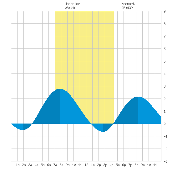 Fire Island USCG Station tide chart for Sunday, December 5, 2021