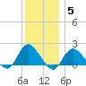 Fire Island USCG Station tide chart for Sunday, December 5, 2021