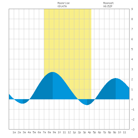 Fire Island USCG Station tide chart for Monday, December 6, 2021