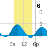 Fire Island USCG Station tide chart for Monday, December 6, 2021