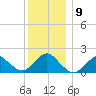 Fire Island USCG Station tide chart for Thursday, December 9, 2021