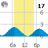 Fire Island USCG Station tide chart for Monday, January 17, 2022