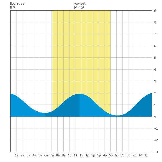 Fire Island USCG Station tide chart for Monday, January 24, 2022