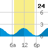 Fire Island USCG Station tide chart for Monday, January 24, 2022
