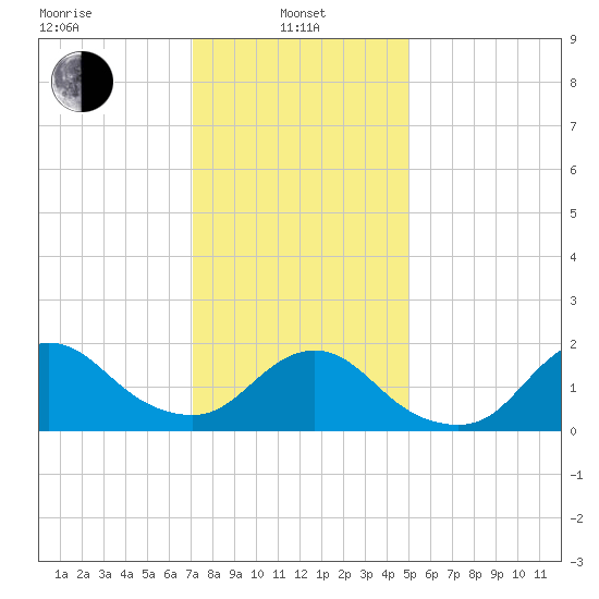 Fire Island USCG Station tide chart for Tuesday, January 25, 2022