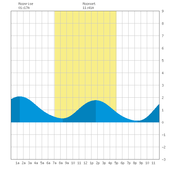 Fire Island USCG Station tide chart for Wednesday, January 26, 2022