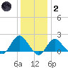 Fire Island USCG Station tide chart for Sunday, January 2, 2022