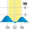 Fire Island USCG Station tide chart for Sunday, January 30, 2022