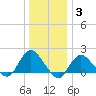 Fire Island USCG Station tide chart for Monday, January 3, 2022