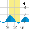 Fire Island USCG Station tide chart for Tuesday, January 4, 2022
