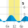 Fire Island USCG Station tide chart for Wednesday, January 5, 2022