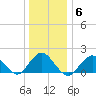 Fire Island USCG Station tide chart for Thursday, January 6, 2022