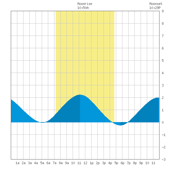 Fire Island USCG Station tide chart for Friday, January 7, 2022