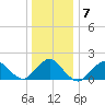 Fire Island USCG Station tide chart for Friday, January 7, 2022