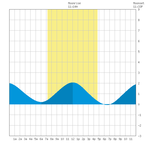Fire Island USCG Station tide chart for Saturday, January 8, 2022