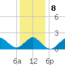 Fire Island USCG Station tide chart for Saturday, January 8, 2022