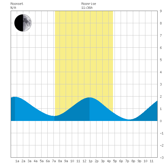 Fire Island USCG Station tide chart for Sunday, January 9, 2022