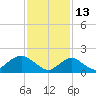 Fire Island USCG Station tide chart for Sunday, February 13, 2022