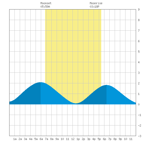 Fire Island USCG Station tide chart for Monday, February 14, 2022