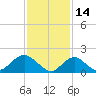 Fire Island USCG Station tide chart for Monday, February 14, 2022