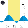 Fire Island USCG Station tide chart for Tuesday, February 1, 2022