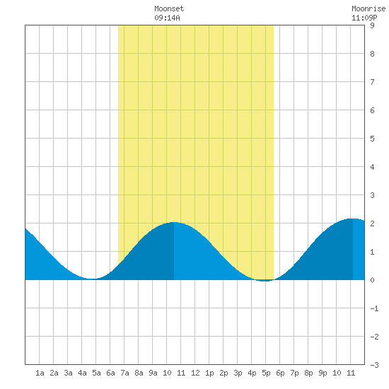 Fire Island USCG Station tide chart for Monday, February 21, 2022