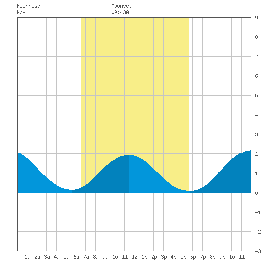 Fire Island USCG Station tide chart for Tuesday, February 22, 2022