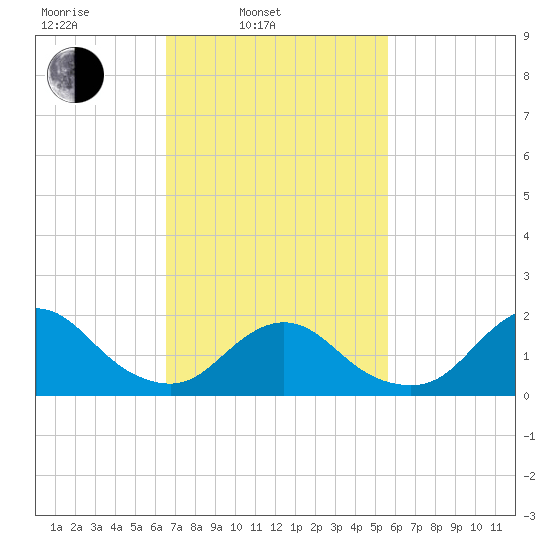 Fire Island USCG Station tide chart for Wednesday, February 23, 2022