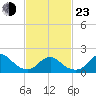 Fire Island USCG Station tide chart for Wednesday, February 23, 2022