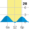 Fire Island USCG Station tide chart for Monday, February 28, 2022