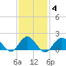 Fire Island USCG Station tide chart for Friday, February 4, 2022
