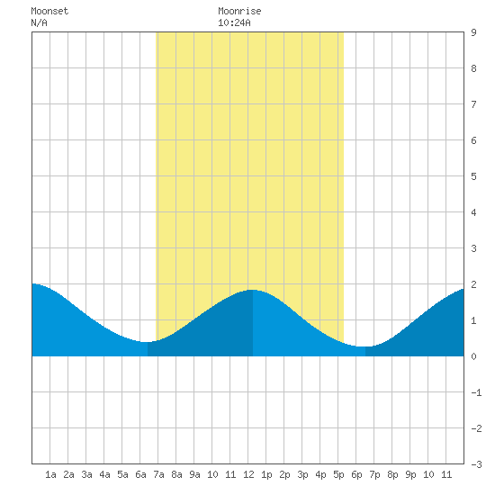 Fire Island USCG Station tide chart for Monday, February 7, 2022