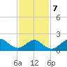 Fire Island USCG Station tide chart for Monday, February 7, 2022