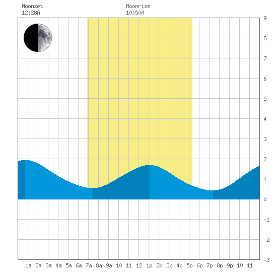 Fire Island USCG Station tide chart for Tuesday, February 8, 2022